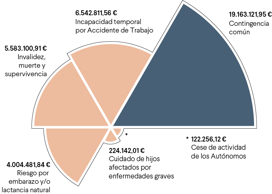 prestaciones reconocidas